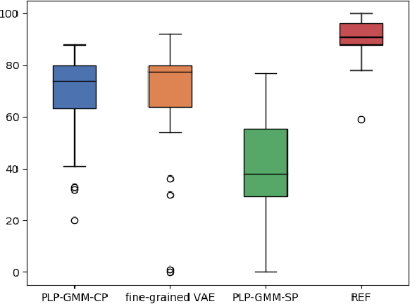 Figure 2 for Diverse and Controllable Speech Synthesis with GMM-Based Phone-Level Prosody Modelling