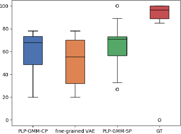 Figure 3 for Diverse and Controllable Speech Synthesis with GMM-Based Phone-Level Prosody Modelling