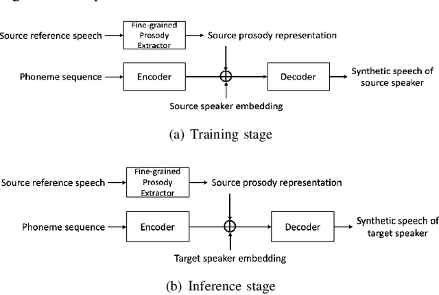 Figure 1 for Diverse and Controllable Speech Synthesis with GMM-Based Phone-Level Prosody Modelling