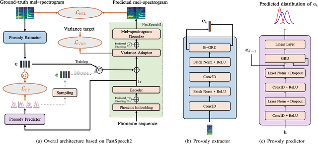 Figure 4 for Diverse and Controllable Speech Synthesis with GMM-Based Phone-Level Prosody Modelling
