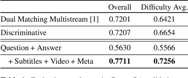 Figure 2 for Co-attentional Transformers for Story-Based Video Understanding