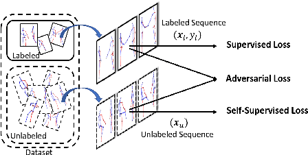 Figure 1 for Adversarial Self-Supervised Learning for Semi-Supervised 3D Action Recognition
