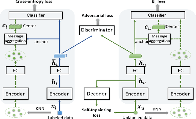 Figure 3 for Adversarial Self-Supervised Learning for Semi-Supervised 3D Action Recognition