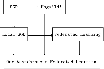 Figure 3 for Distributed Learning and its Application for Time-Series Prediction