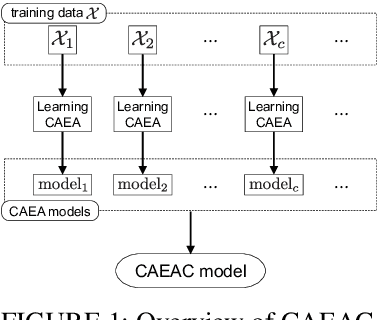 Figure 1 for Class-wise Classifier Design Capable of Continual Learning using Adaptive Resonance Theory-based Topological Clustering