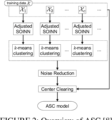 Figure 3 for Class-wise Classifier Design Capable of Continual Learning using Adaptive Resonance Theory-based Topological Clustering