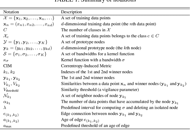 Figure 2 for Class-wise Classifier Design Capable of Continual Learning using Adaptive Resonance Theory-based Topological Clustering