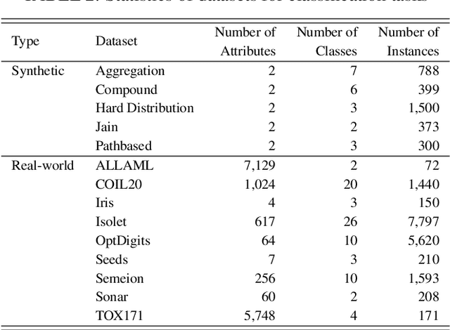 Figure 4 for Class-wise Classifier Design Capable of Continual Learning using Adaptive Resonance Theory-based Topological Clustering