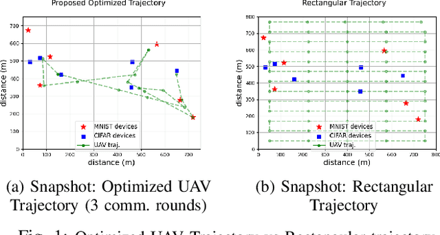 Figure 1 for UAV-Aided Multi-Community Federated Learning