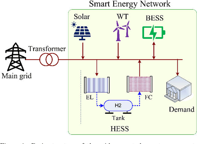 Figure 1 for Battery and Hydrogen Energy Storage Control in a Smart Energy Network with Flexible Energy Demand using Deep Reinforcement Learning