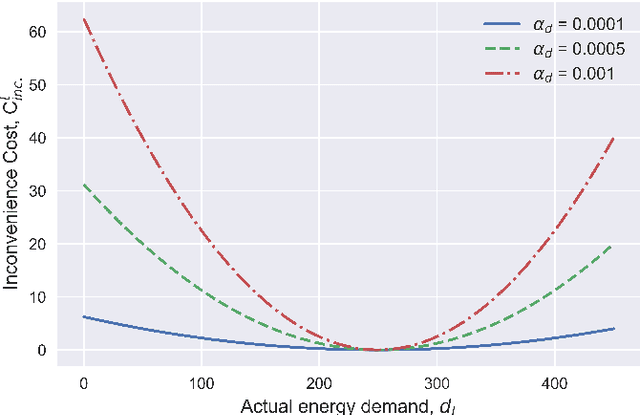 Figure 3 for Battery and Hydrogen Energy Storage Control in a Smart Energy Network with Flexible Energy Demand using Deep Reinforcement Learning