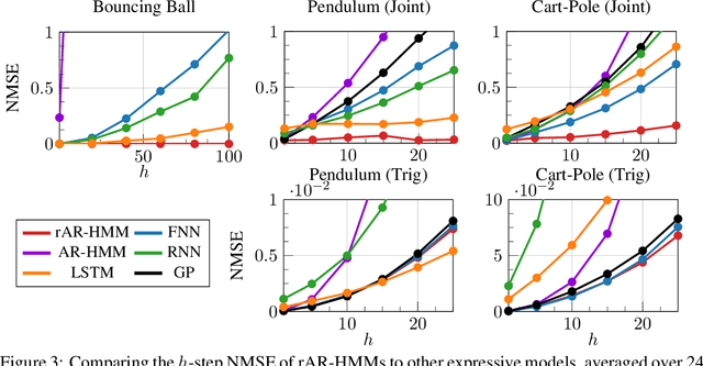 Figure 4 for Hierarchical Decomposition of Nonlinear Dynamics and Control for System Identification and Policy Distillation