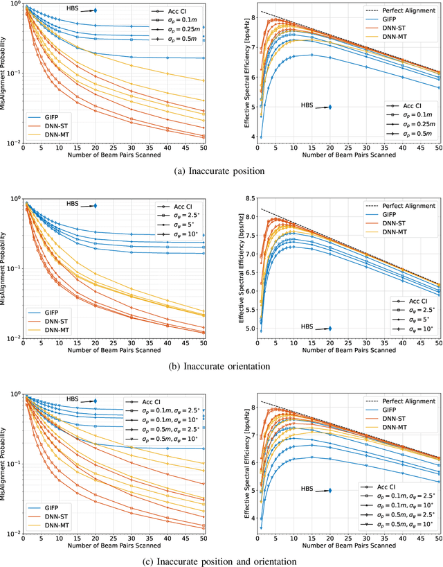 Figure 4 for A Deep Learning Approach to Location- and Orientation-aided 3D Beam Selection for mmWave Communications