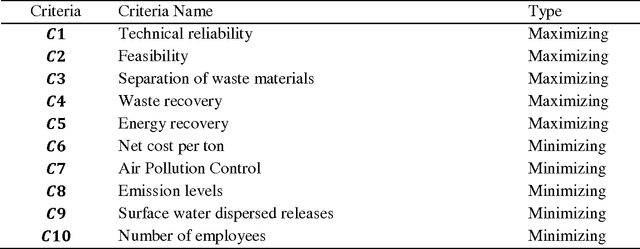 Figure 2 for Credibilistic TOPSIS Model for Evaluation and Selection of Municipal Solid Waste Disposal Methods