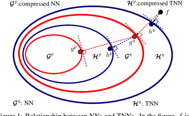 Figure 1 for Tensorized Spectrum Preserving Compression for Neural Networks