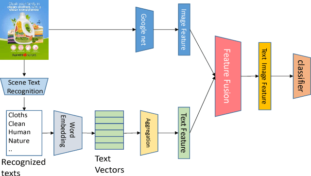 Figure 2 for Don't only Feel Read: Using Scene text to understand advertisements