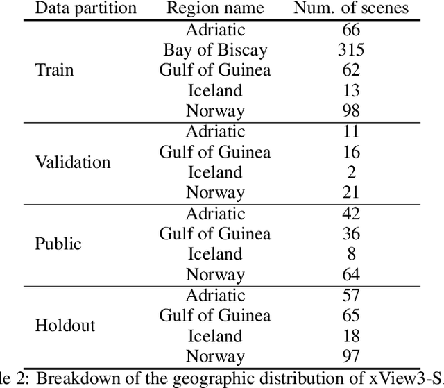 Figure 4 for xView3-SAR: Detecting Dark Fishing Activity Using Synthetic Aperture Imagery