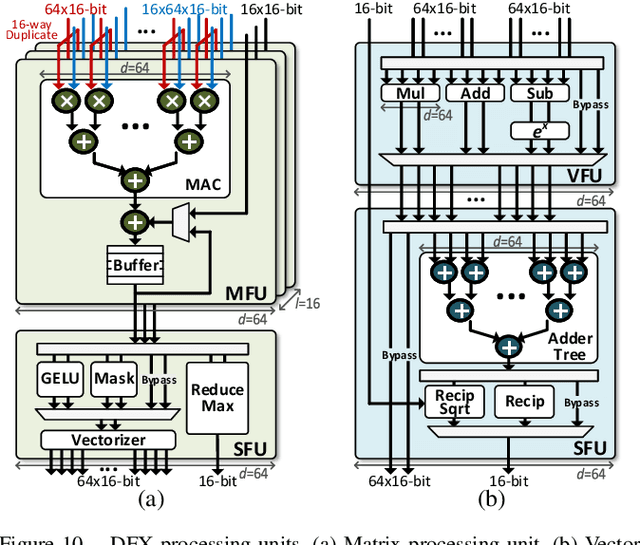 Figure 2 for DFX: A Low-latency Multi-FPGA Appliance for Accelerating Transformer-based Text Generation