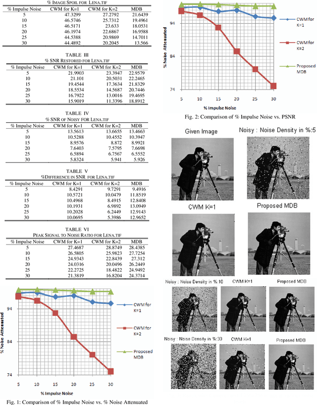 Figure 1 for Image Restoration in Non-Linear Filtering Domain using MDB approach