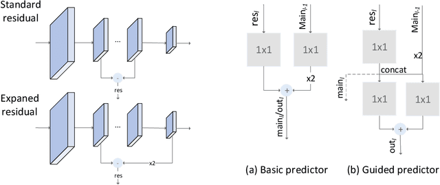 Figure 2 for Residual Pyramid Learning for Single-Shot Semantic Segmentation