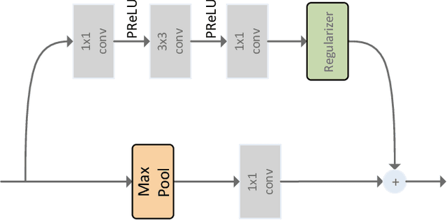 Figure 3 for Residual Pyramid Learning for Single-Shot Semantic Segmentation