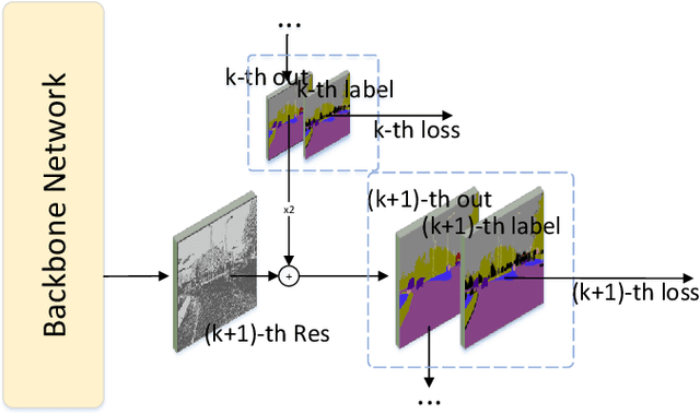 Figure 4 for Residual Pyramid Learning for Single-Shot Semantic Segmentation