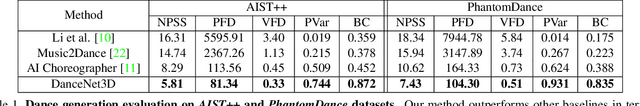 Figure 2 for DanceNet3D: Music Based Dance Generation with Parametric Motion Transformer