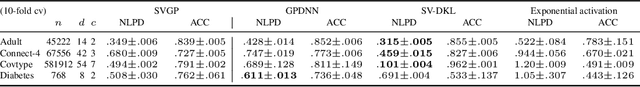Figure 4 for Stationary Activations for Uncertainty Calibration in Deep Learning