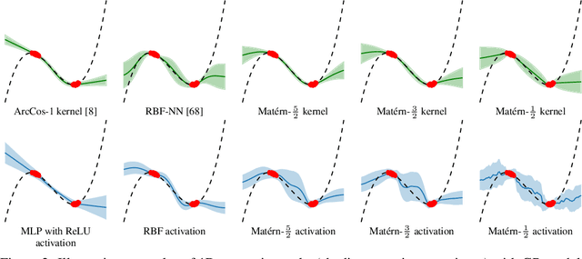Figure 3 for Stationary Activations for Uncertainty Calibration in Deep Learning
