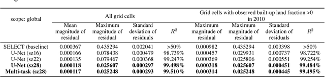Figure 2 for Deep Learning for Spatiotemporal Modeling of Urbanization