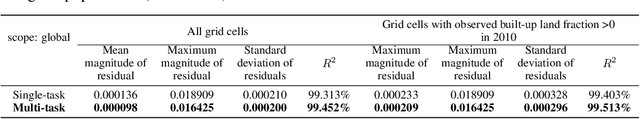 Figure 4 for Deep Learning for Spatiotemporal Modeling of Urbanization