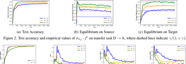 Figure 4 for Bridging Theory and Algorithm for Domain Adaptation