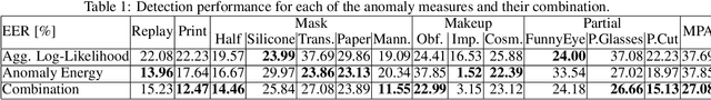 Figure 2 for Unknown Presentation Attack Detection against Rational Attackers
