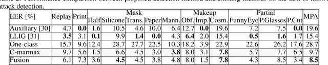 Figure 4 for Unknown Presentation Attack Detection against Rational Attackers
