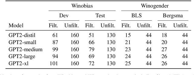 Figure 4 for Causal Mediation Analysis for Interpreting Neural NLP: The Case of Gender Bias