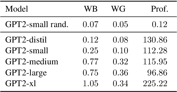 Figure 2 for Causal Mediation Analysis for Interpreting Neural NLP: The Case of Gender Bias