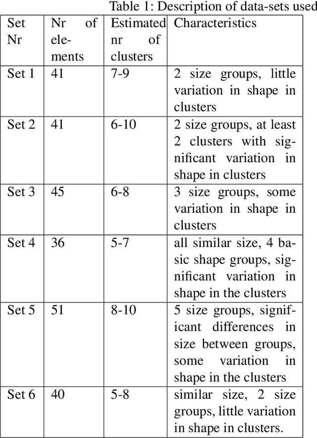 Figure 2 for A comprehensive study of clustering a class of 2D shapes