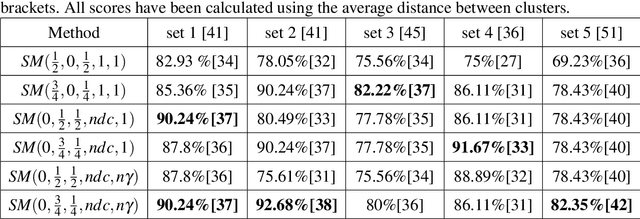 Figure 4 for A comprehensive study of clustering a class of 2D shapes