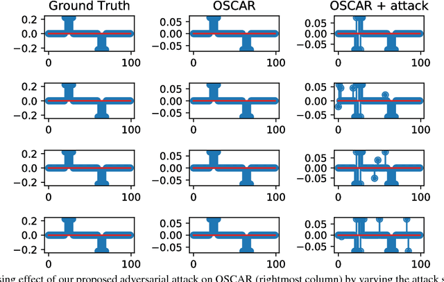 Figure 1 for Is Ordered Weighted $\ell_1$ Regularized Regression Robust to Adversarial Perturbation? A Case Study on OSCAR