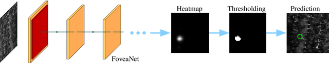 Figure 3 for On Learning Vehicle Detection in Satellite Video