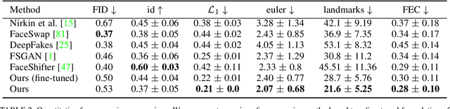 Figure 4 for FSGANv2: Improved Subject Agnostic Face Swapping and Reenactment