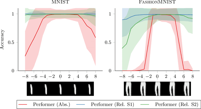 Figure 2 for Translational Equivariance in Kernelizable Attention