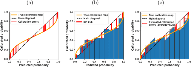 Figure 1 for On the Usefulness of the Fit-on-the-Test View on Evaluating Calibration of Classifiers