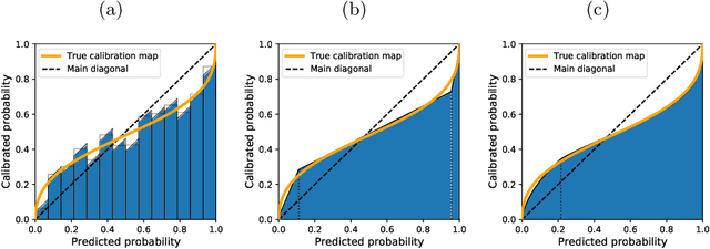 Figure 3 for On the Usefulness of the Fit-on-the-Test View on Evaluating Calibration of Classifiers