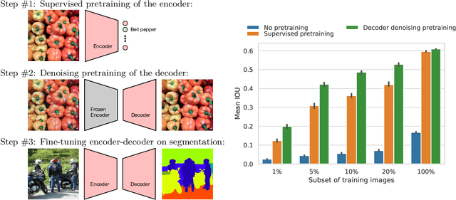 Figure 1 for Decoder Denoising Pretraining for Semantic Segmentation