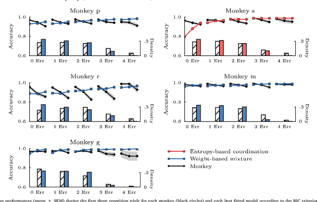 Figure 4 for Adaptive coordination of working-memory and reinforcement learning in non-human primates performing a trial-and-error problem solving task