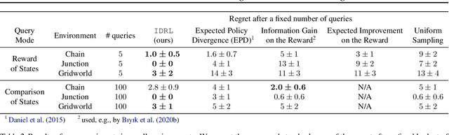 Figure 3 for Information Directed Reward Learning for Reinforcement Learning