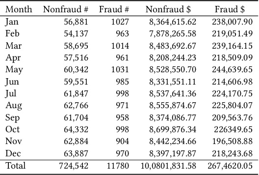 Figure 2 for Deep Q-Network-based Adaptive Alert Threshold Selection Policy for Payment Fraud Systems in Retail Banking