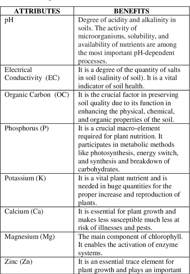 Figure 2 for Mulberry Leaf Yield Prediction Using Machine Learning Techniques