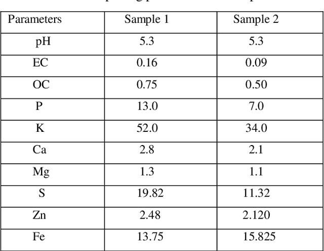 Figure 4 for Mulberry Leaf Yield Prediction Using Machine Learning Techniques